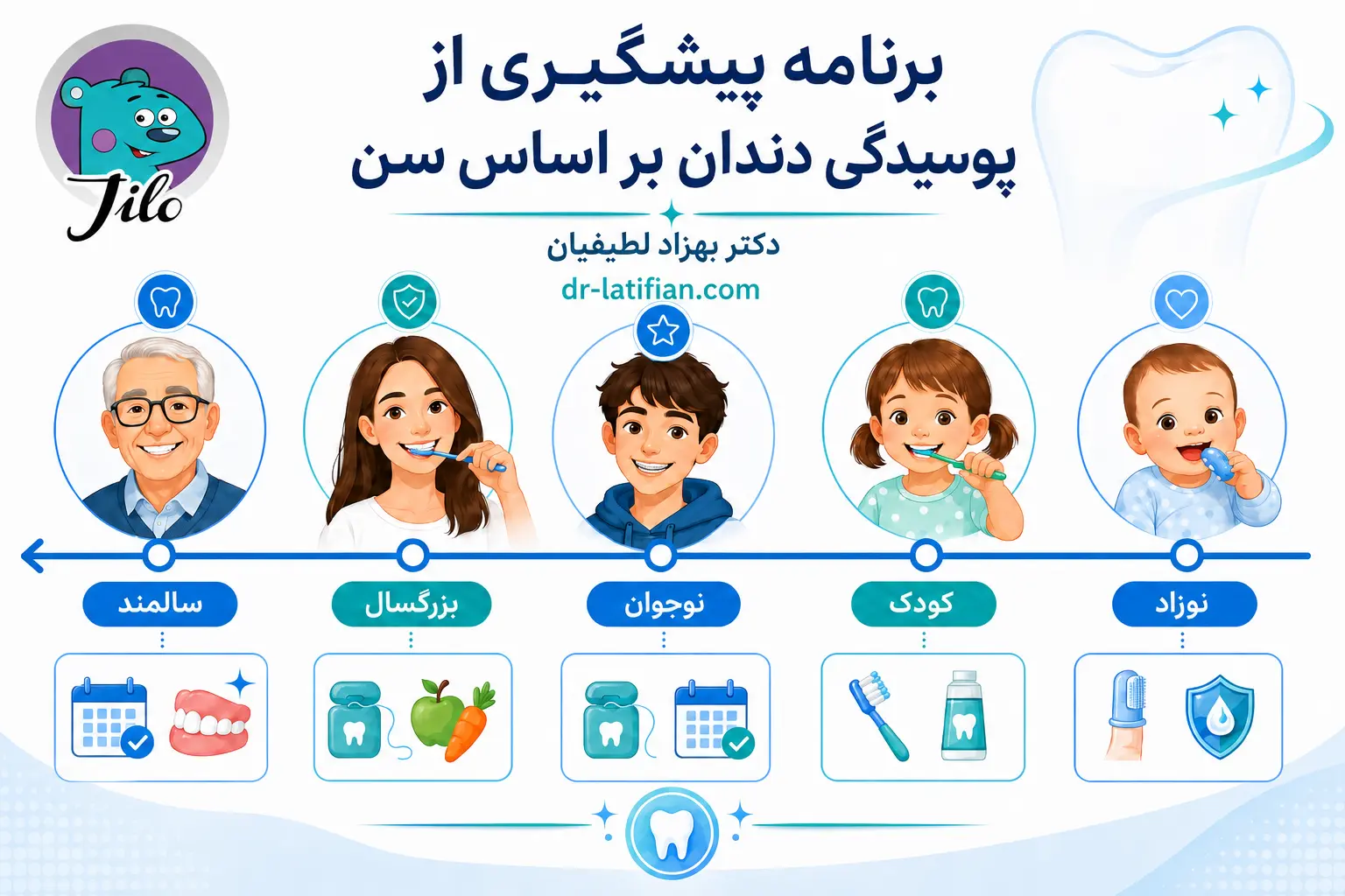 برنامه پیشگیری از پوسیدگی دندان کودکان و نوجوانان بر اساس سن
