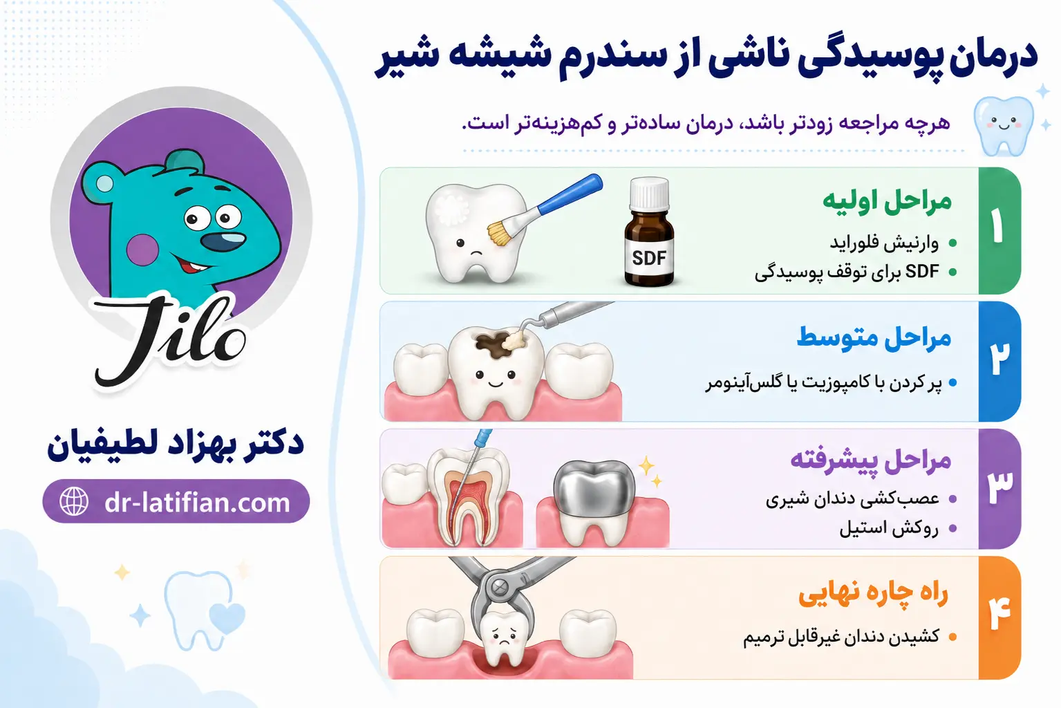 درمان پوسیدگی ناشی از سندرم شیشه شیر شامل وارنیش فلوراید، SDF، ترمیم، عصب‌کشی دندان شیری، روکش استیل و فضا نگهدارنده