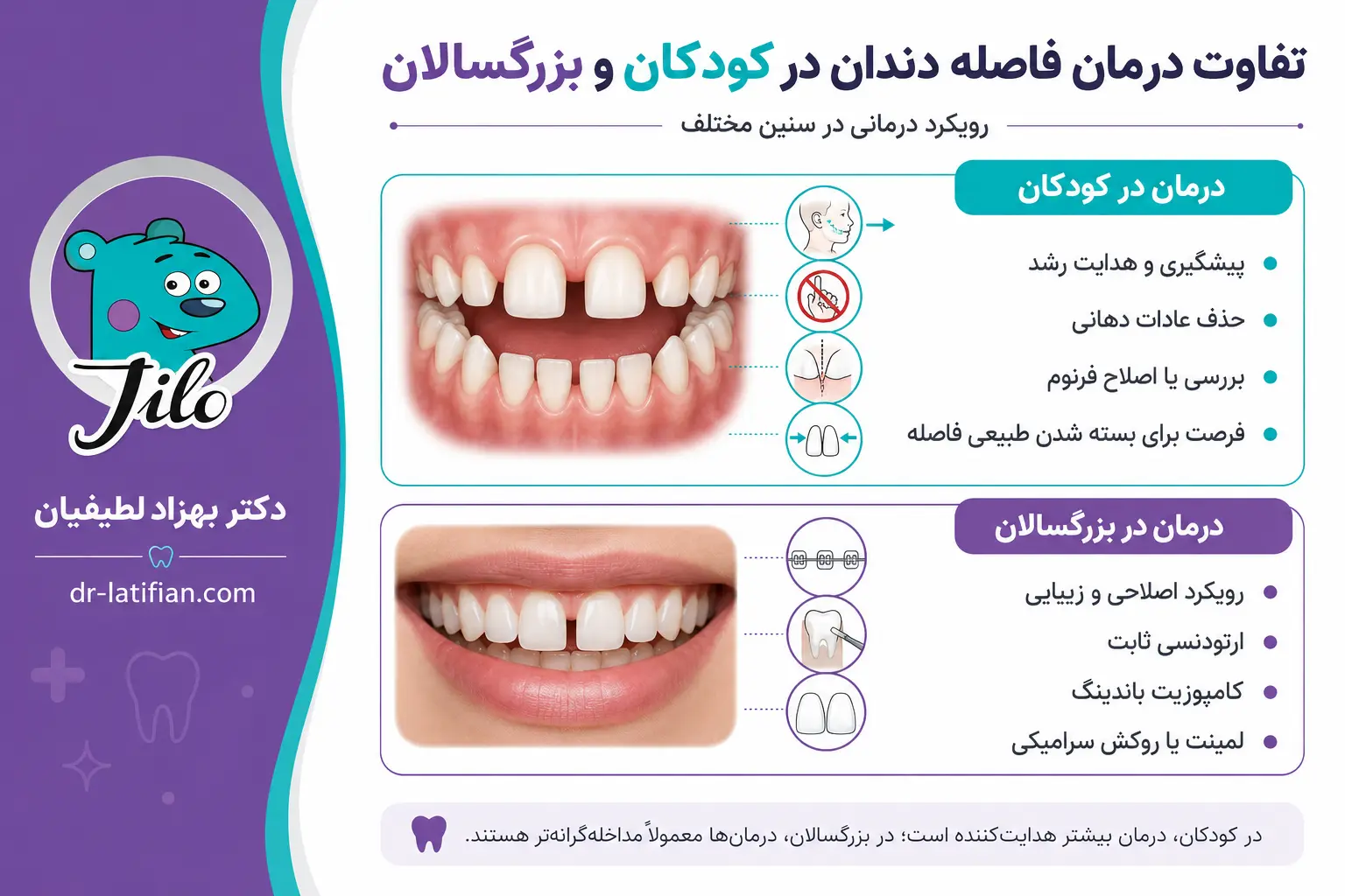 تفاوت درمان فاصله دندان در کودکان و بزرگسالان با رویکرد هدایت رشد در کودکی و درمان‌های اصلاحی در بزرگسالی
