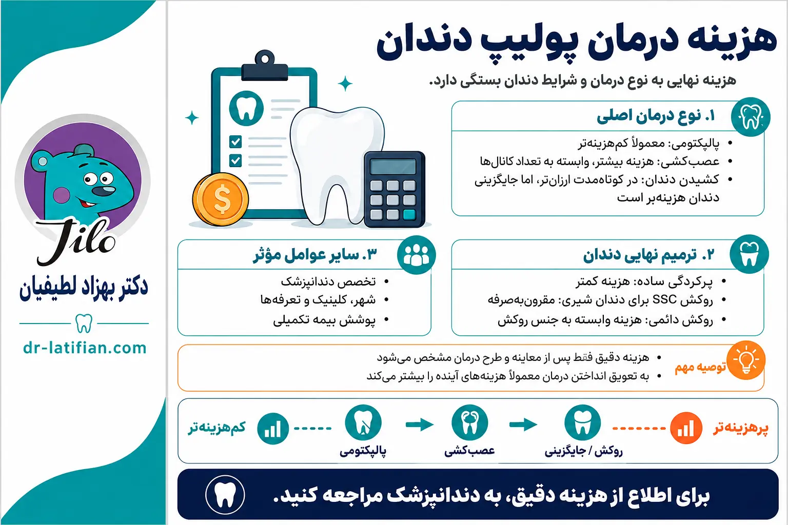 هزینه درمان پولیپ دندان بر اساس نوع درمان، تعداد کانال‌های ریشه، ترمیم یا روکش و شرایط دندان