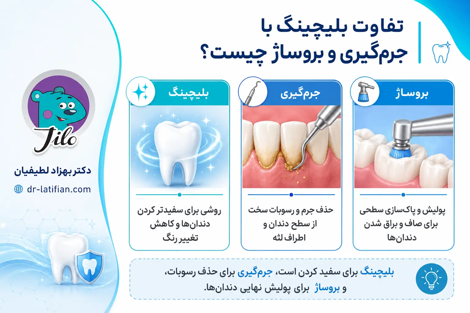 تفاوت بلیچینگ با جرم‌گیری و بروساژ در سفید کردن دندان، حذف جرم و براق کردن سطح دندان