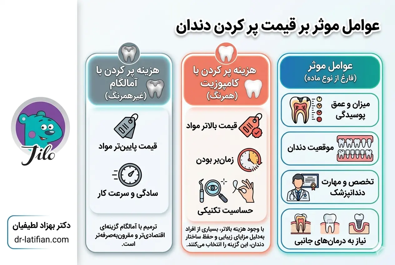 عوامل موثر بر قیمت پر کردن دندان با کامپوزیت و آمالگام؛ تاثیر میزان پوسیدگی، موقعیت دندان و تخصص دندانپزشک بر هزینه درمان