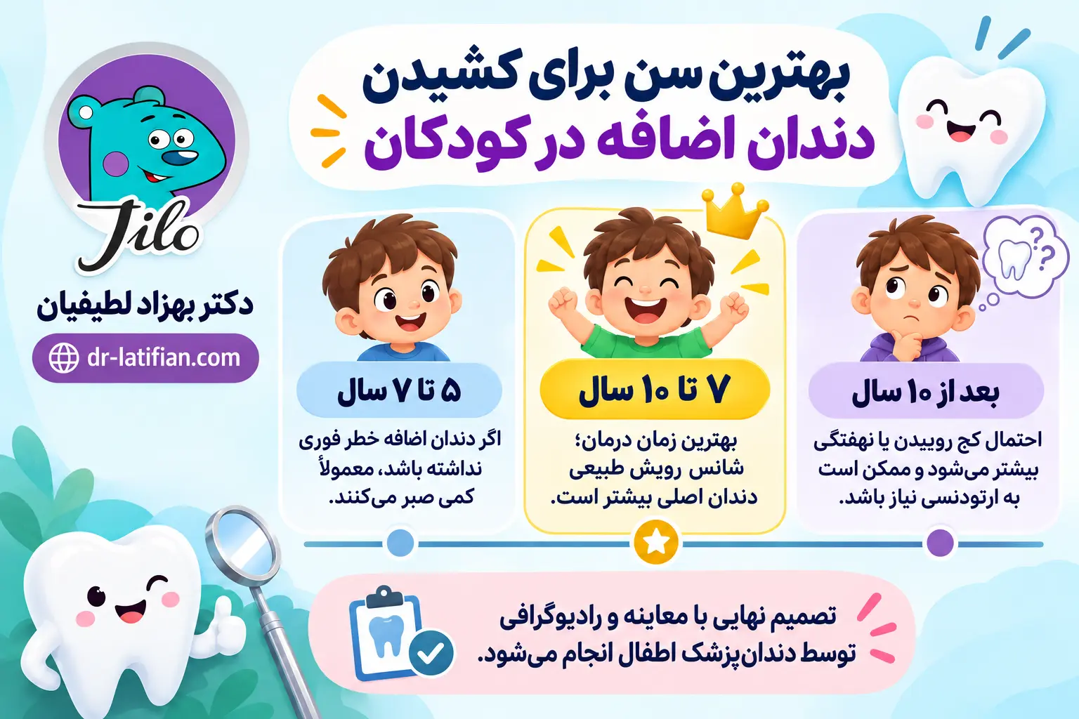 عوارض دندان اضافه شامل نهفتگی دندان اصلی، نامرتبی دندان‌ها، تحلیل ریشه و تشکیل کیست