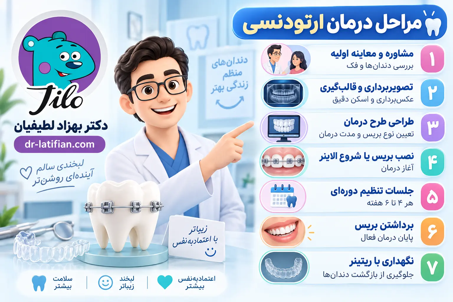 مراحل درمان ارتودنسی از معاینه اولیه، نصب بریس و تنظیمات دوره‌ای تا استفاده از ریتینر