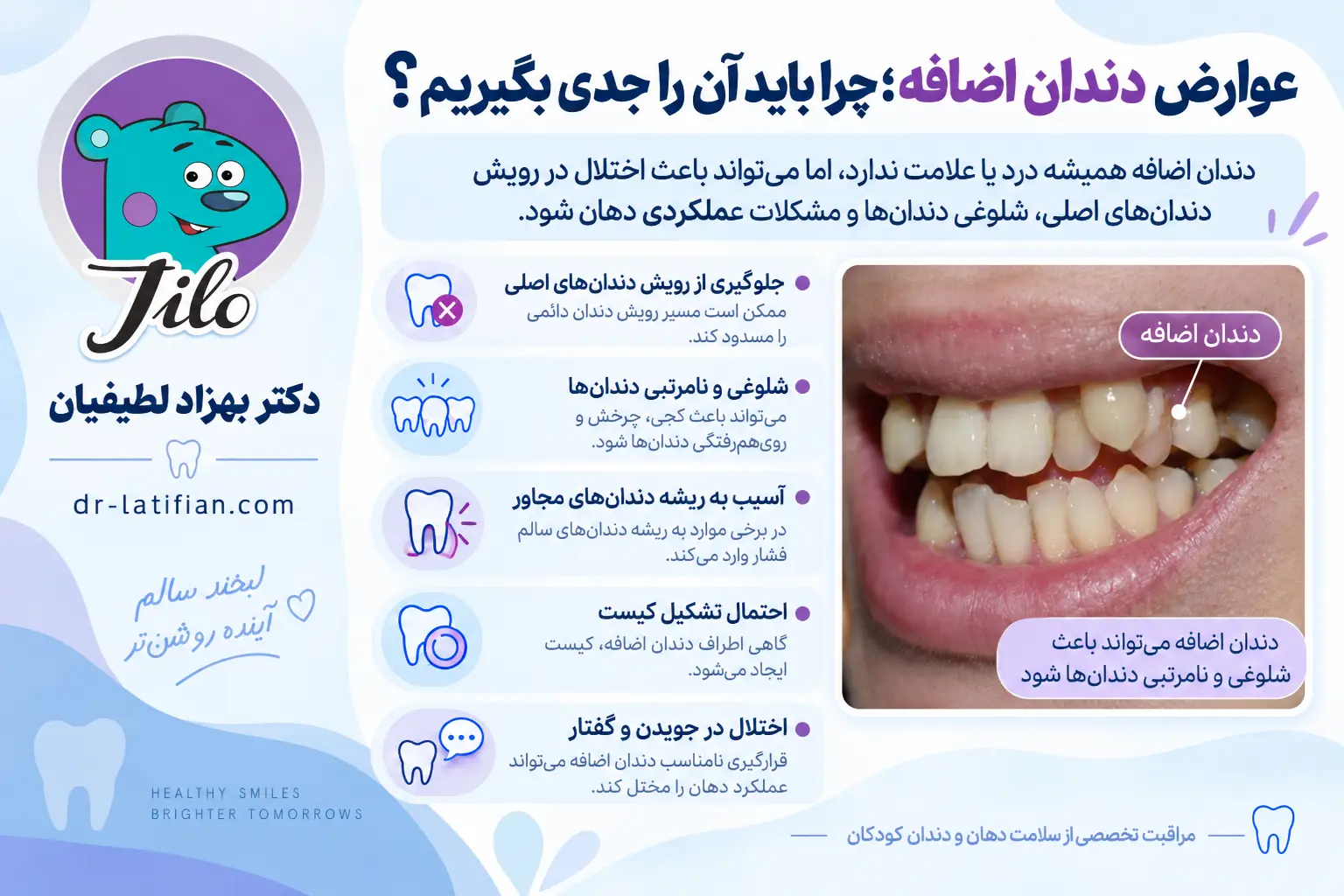 عوارض دندان اضافه شامل نهفتگی دندان اصلی، نامرتبی دندان‌ها، تحلیل ریشه و تشکیل کیست